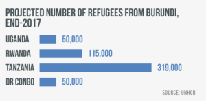 Burundian refugee numbers end 2017